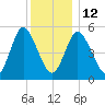 Mount Sinai Harbor tide chart for Friday, December 12, 2025
