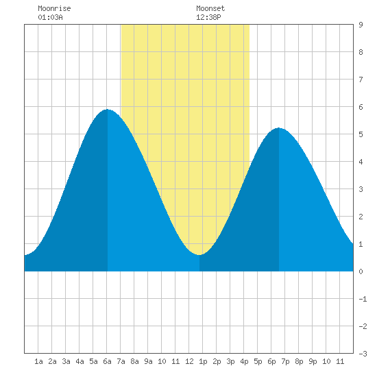 Mount Sinai Harbor tide chart for Saturday, December 13, 2025
