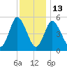 Mount Sinai Harbor tide chart for Saturday, December 13, 2025