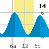 Mount Sinai Harbor tide chart for Sunday, December 14, 2025