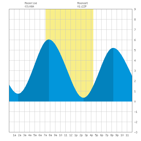Mount Sinai Harbor tide chart for Monday, December 15, 2025
