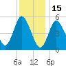 Mount Sinai Harbor tide chart for Monday, December 15, 2025