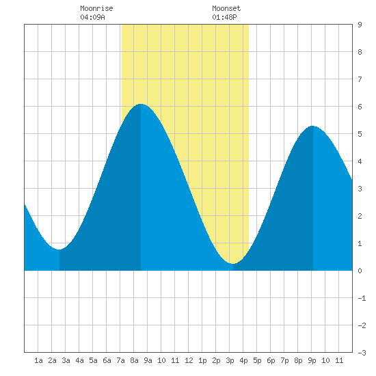 Mount Sinai Harbor tide chart for Tuesday, December 16, 2025