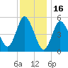 Mount Sinai Harbor tide chart for Tuesday, December 16, 2025