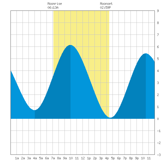 Mount Sinai Harbor tide chart for Thursday, December 18, 2025