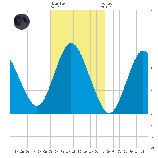 Mount Sinai Harbor tide chart for Friday, December 19, 2025