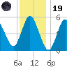 Mount Sinai Harbor tide chart for Friday, December 19, 2025