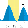 Mount Sinai Harbor tide chart for Monday, December 1, 2025