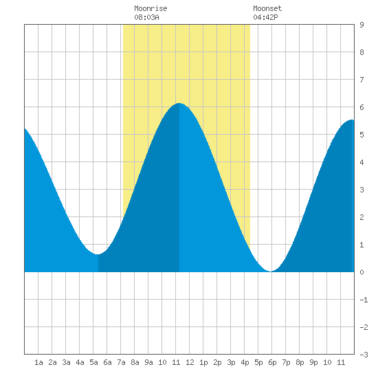 Mount Sinai Harbor tide chart for Saturday, December 20, 2025