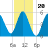 Mount Sinai Harbor tide chart for Saturday, December 20, 2025