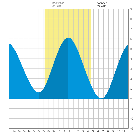 Mount Sinai Harbor tide chart for Sunday, December 21, 2025