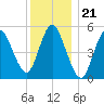 Mount Sinai Harbor tide chart for Sunday, December 21, 2025