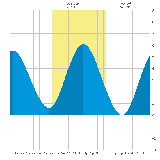 Mount Sinai Harbor tide chart for Monday, December 22, 2025