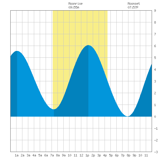Mount Sinai Harbor tide chart for Tuesday, December 23, 2025