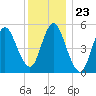 Mount Sinai Harbor tide chart for Tuesday, December 23, 2025