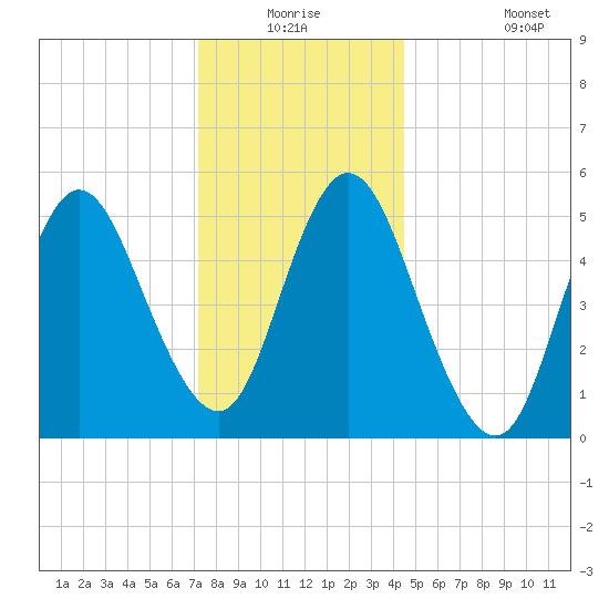 Mount Sinai Harbor tide chart for Wednesday, December 24, 2025