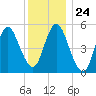 Mount Sinai Harbor tide chart for Wednesday, December 24, 2025