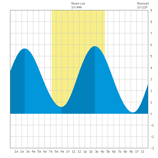 Mount Sinai Harbor tide chart for Thursday, December 25, 2025
