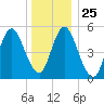 Mount Sinai Harbor tide chart for Thursday, December 25, 2025