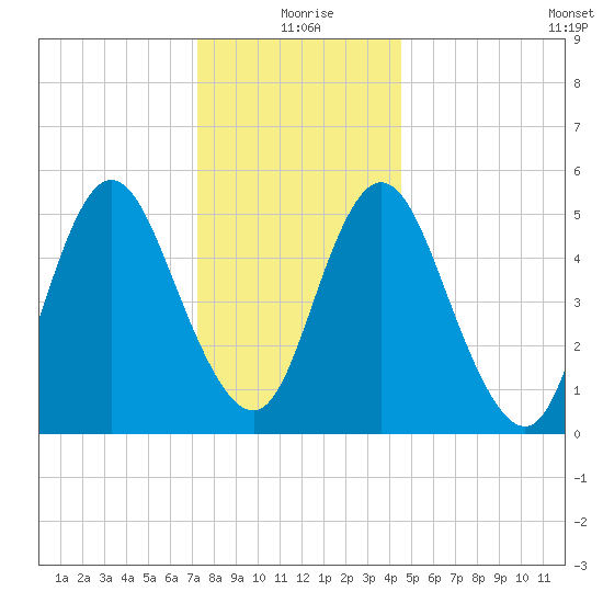 Mount Sinai Harbor tide chart for Friday, December 26, 2025