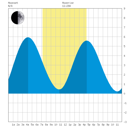 Mount Sinai Harbor tide chart for Saturday, December 27, 2025