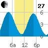 Mount Sinai Harbor tide chart for Saturday, December 27, 2025