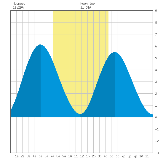 Mount Sinai Harbor tide chart for Sunday, December 28, 2025