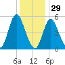 Mount Sinai Harbor tide chart for Monday, December 29, 2025