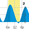 Mount Sinai Harbor tide chart for Tuesday, December 2, 2025