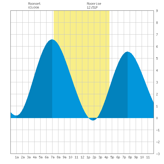 Mount Sinai Harbor tide chart for Tuesday, December 30, 2025