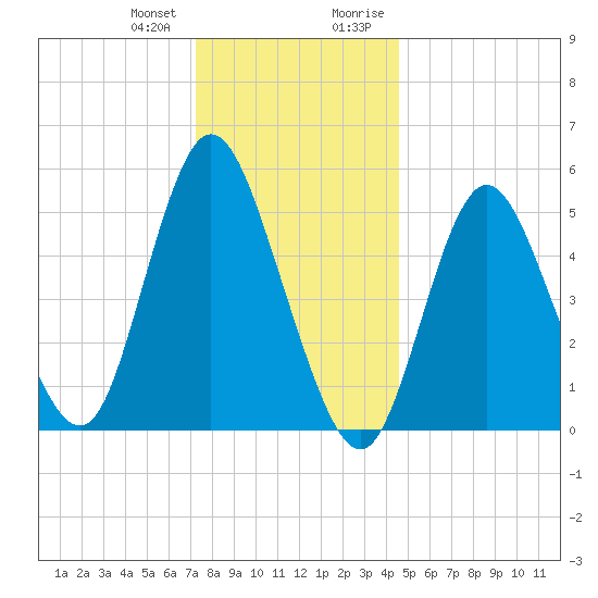 Mount Sinai Harbor tide chart for Wednesday, December 31, 2025