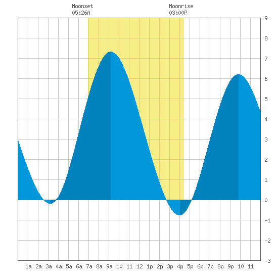 Mount Sinai Harbor tide chart for Wednesday, December 3, 2025