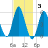 Mount Sinai Harbor tide chart for Wednesday, December 3, 2025