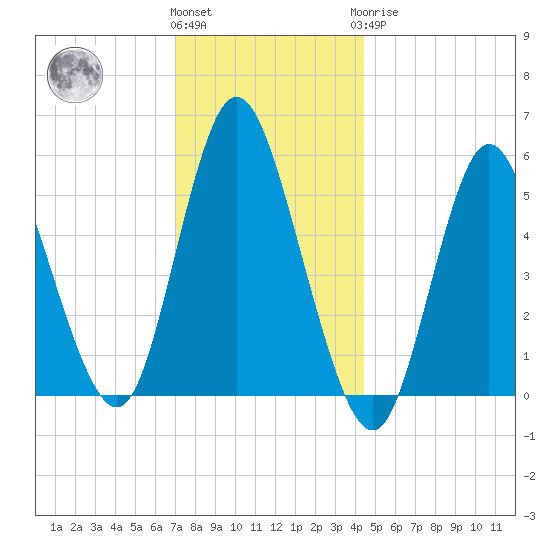 Mount Sinai Harbor tide chart for Thursday, December 4, 2025
