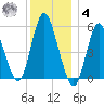 Mount Sinai Harbor tide chart for Thursday, December 4, 2025