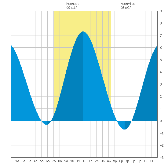 Mount Sinai Harbor tide chart for Saturday, December 6, 2025