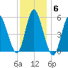 Mount Sinai Harbor tide chart for Saturday, December 6, 2025