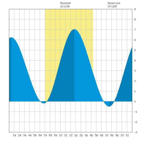 Mount Sinai Harbor tide chart for Sunday, December 7, 2025