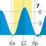 Mount Sinai Harbor tide chart for Sunday, December 7, 2025