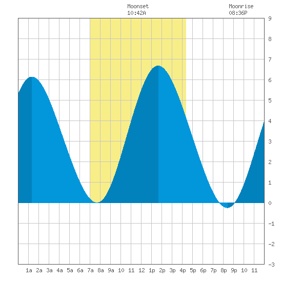 Mount Sinai Harbor tide chart for Monday, December 8, 2025