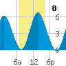 Mount Sinai Harbor tide chart for Monday, December 8, 2025