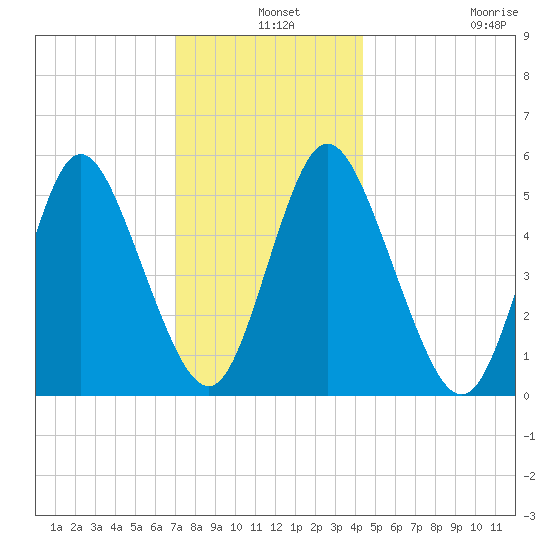 Mount Sinai Harbor tide chart for Tuesday, December 9, 2025