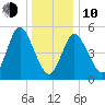 Mount Sinai Harbor tide chart for Saturday, January 10, 2026