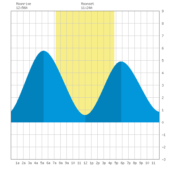 Mount Sinai Harbor tide chart for Sunday, January 11, 2026