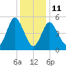 Mount Sinai Harbor tide chart for Sunday, January 11, 2026