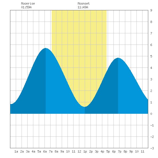 Mount Sinai Harbor tide chart for Monday, January 12, 2026