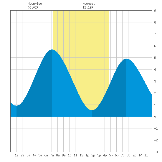 Mount Sinai Harbor tide chart for Tuesday, January 13, 2026