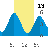 Mount Sinai Harbor tide chart for Tuesday, January 13, 2026