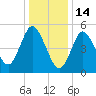 Mount Sinai Harbor tide chart for Wednesday, January 14, 2026