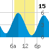 Mount Sinai Harbor tide chart for Thursday, January 15, 2026